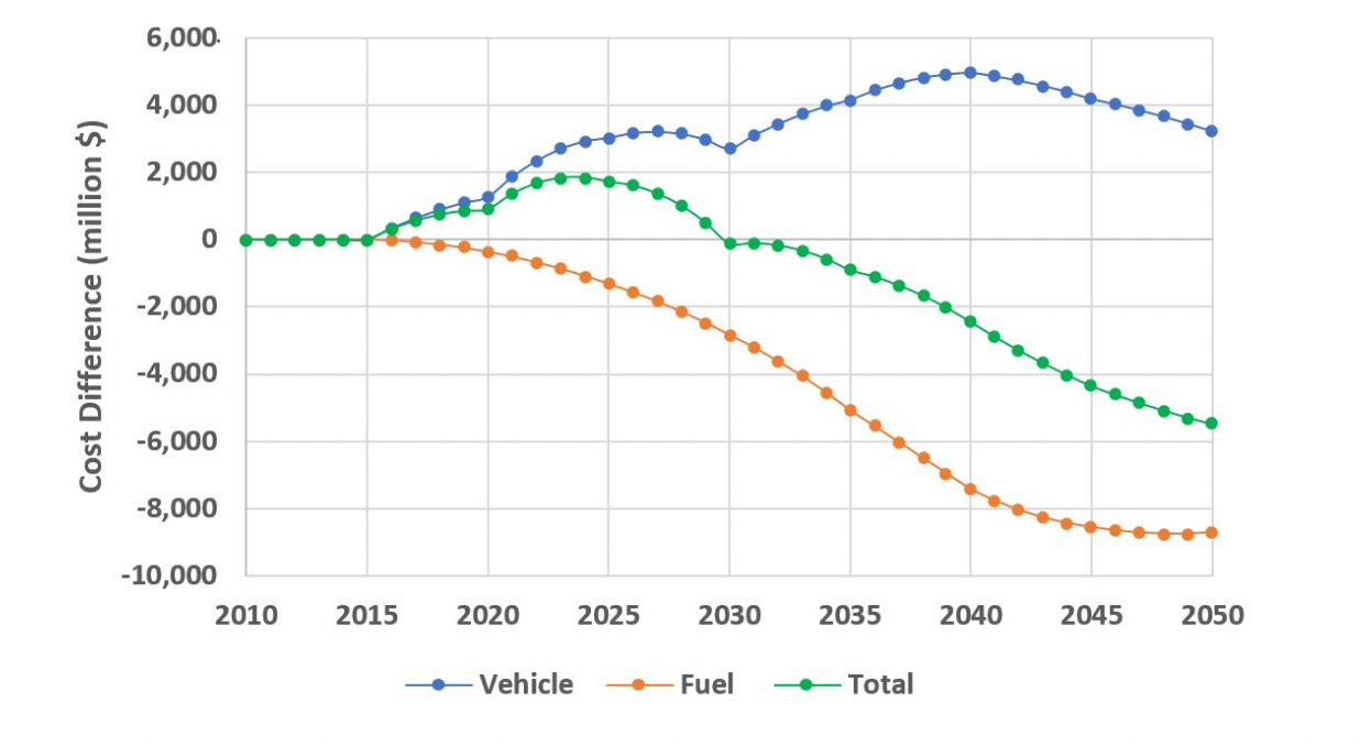 This illustrates a zero emissions vehicle versus business-as-usual scenario. (Institute of Transportation Studies/UC Davis)