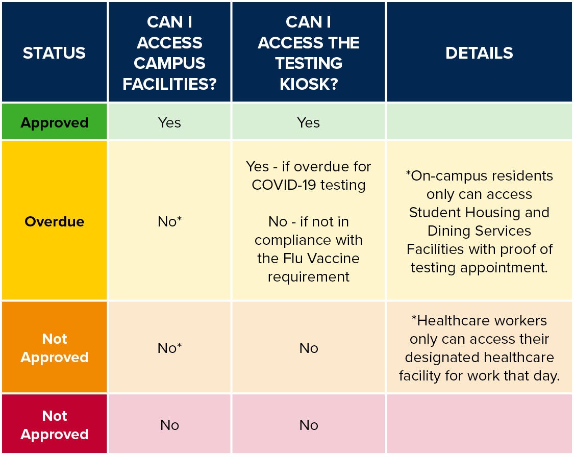 Status chart for campus access