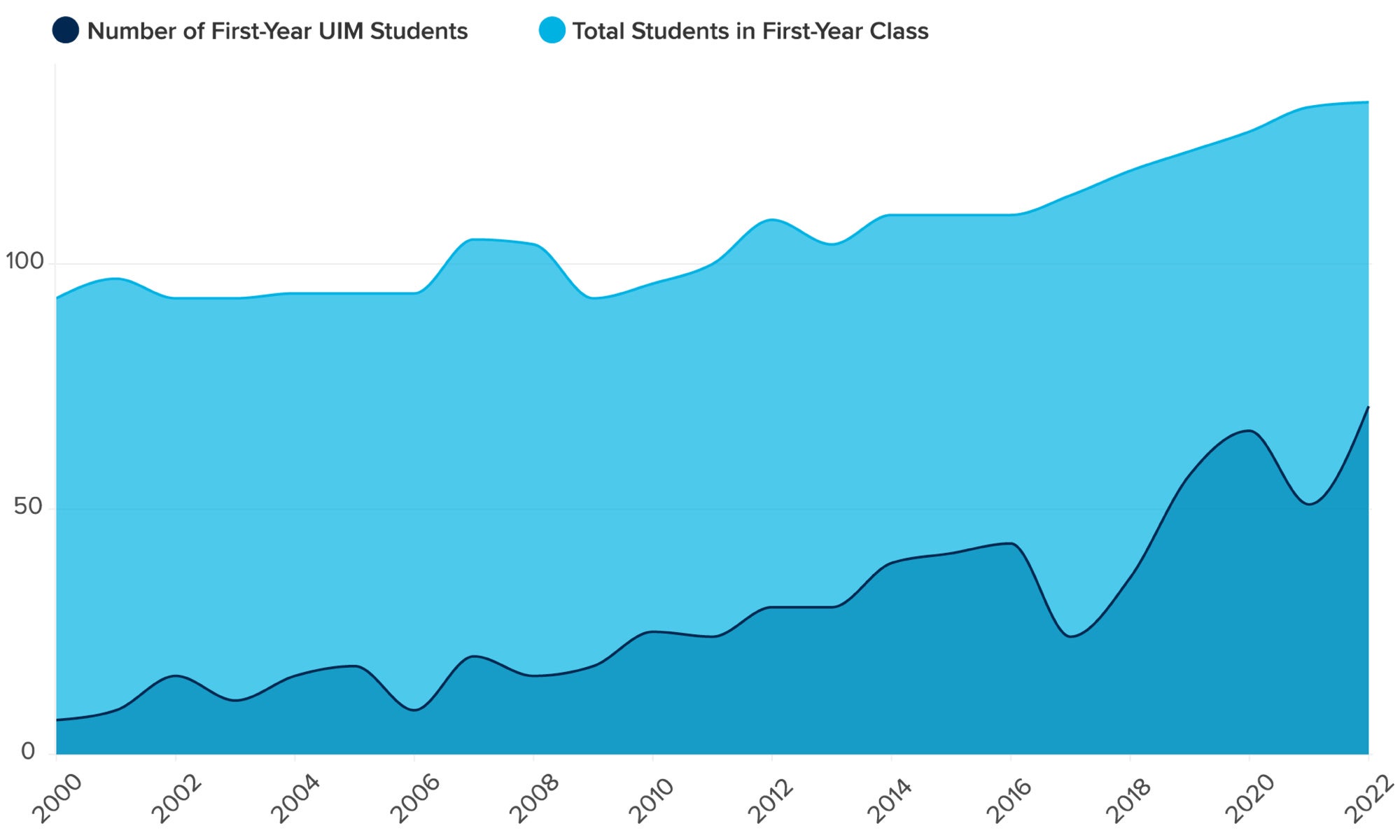 Graph showing increase in student population of UC Davis School of Medicine has increased in general, and also of underrepresented medical students