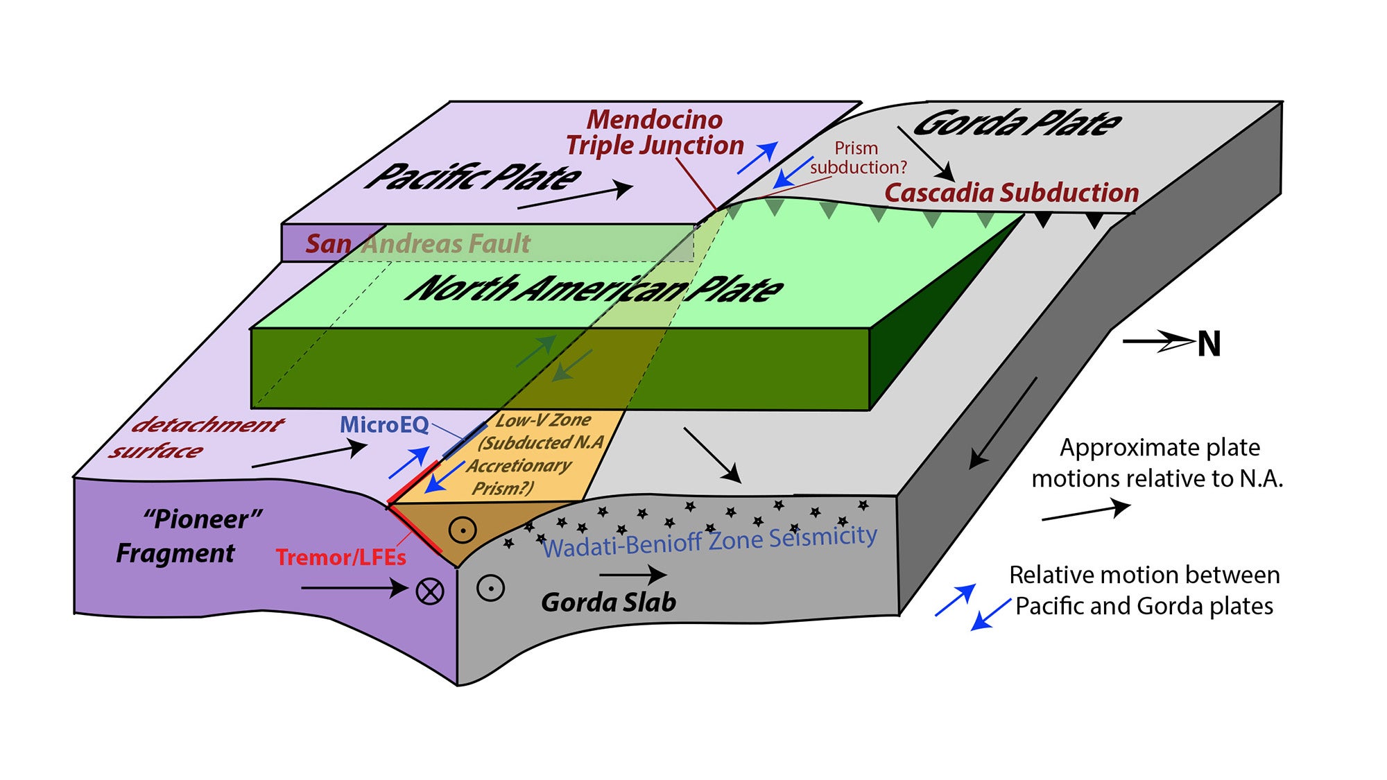 Schematic view shows pink slabs to the left and grey slabs to right with a green slab on top at front. 