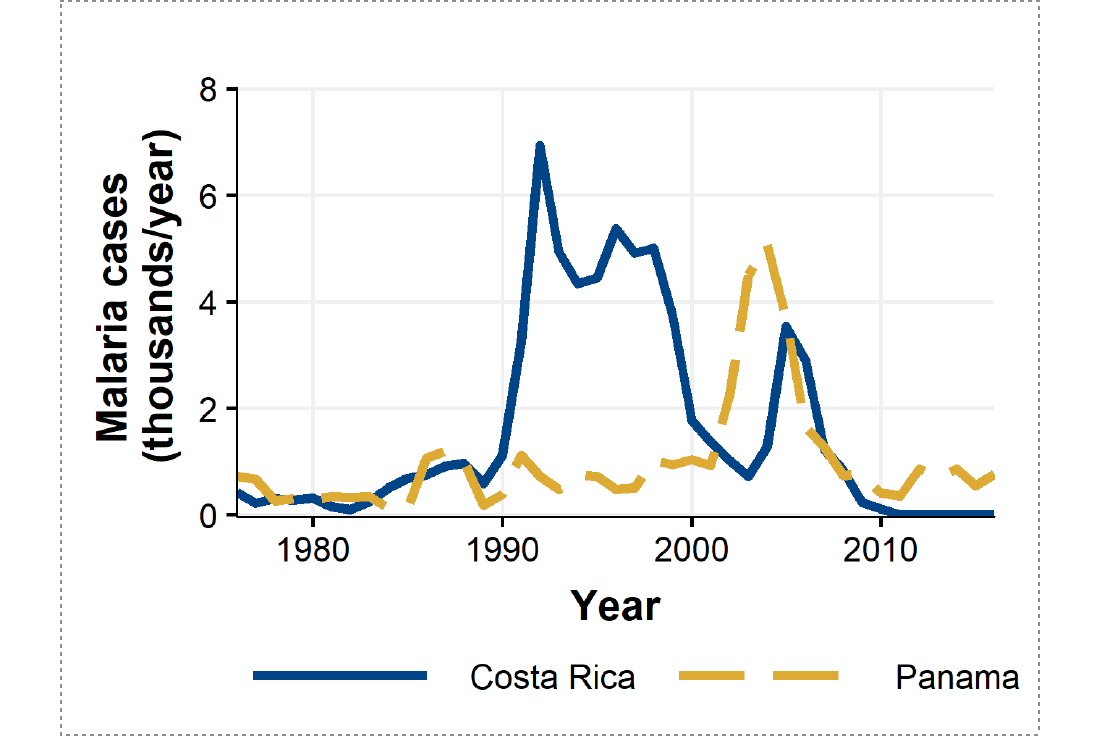 Chart with vertical axis showing malaria cases and horizontal axis the years 1980 to 2010s and blue and gold lines representing Panama and Costa Rica