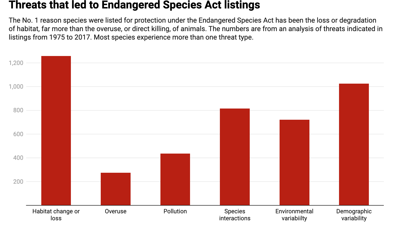 Bar chart: threats causing ESA listings; habitat change and environmental degradation highest