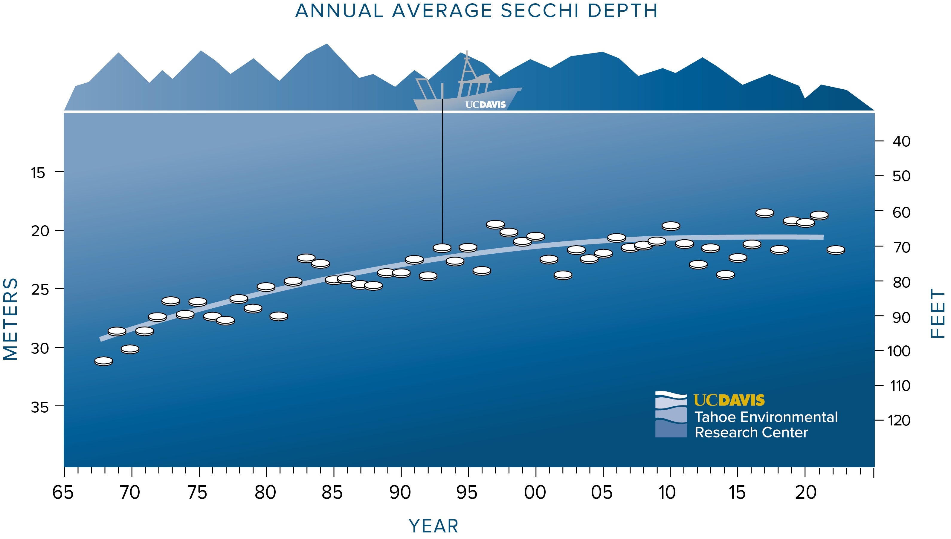 blue chart with research vessel icon showing Secchi depth measurements at Lake Tahoe
