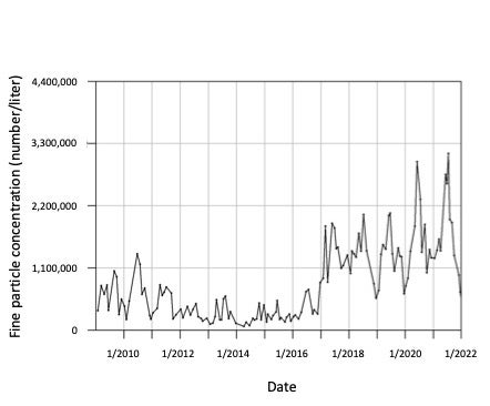 Graph of fine particle concentrations at Lake Tahoe from 2010 to 2022