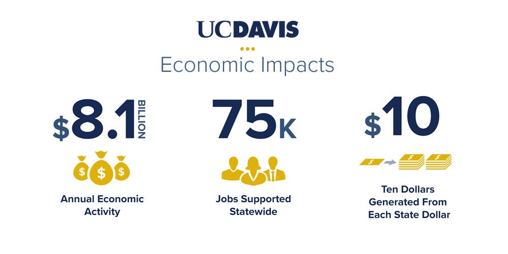 UC Davis Economic Impacts