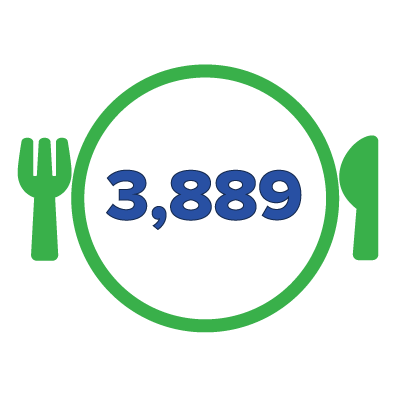 Factoid icon: "3,889" (pounds) with plate, knife and fork, green