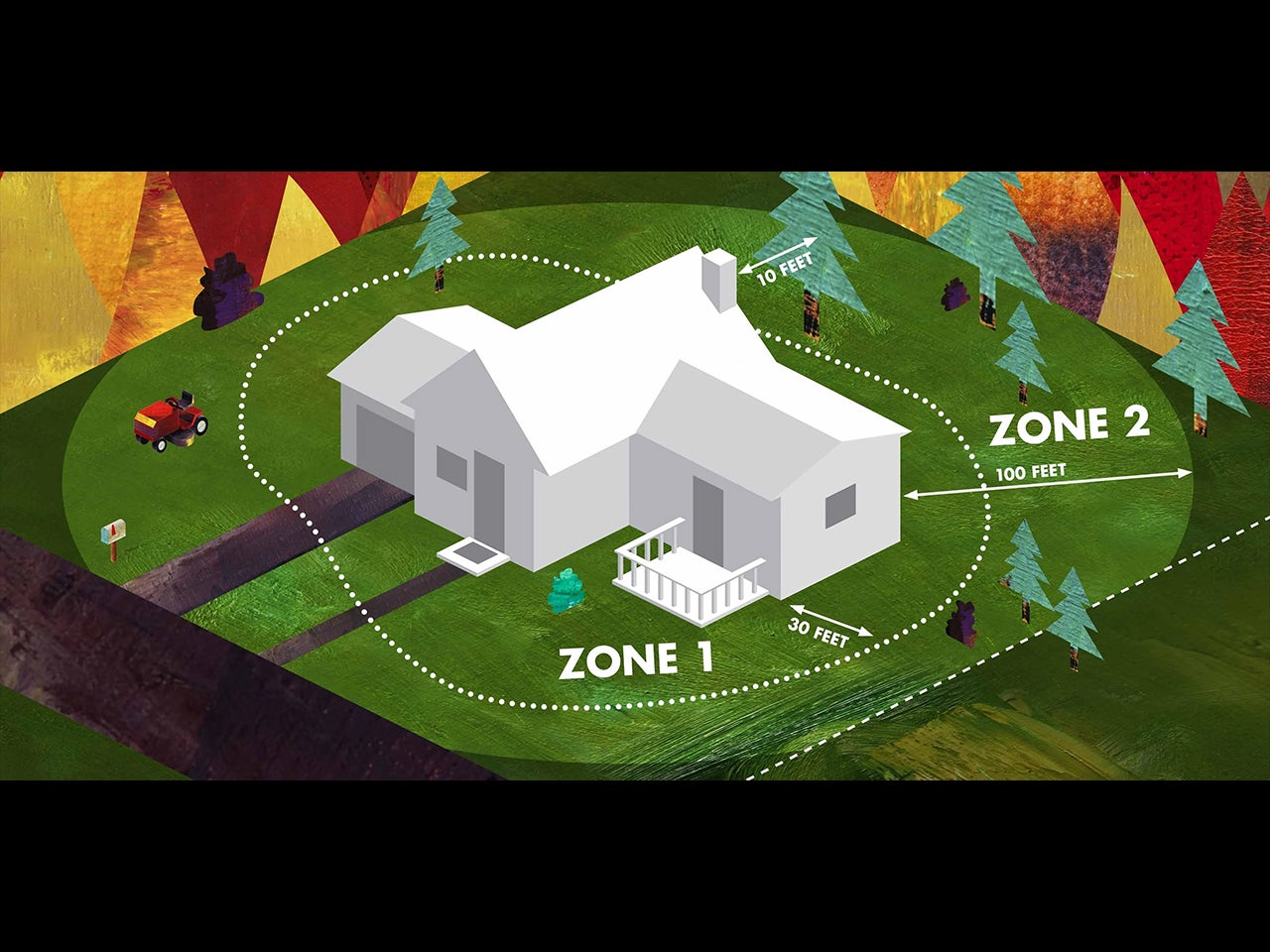 Diagram showing defensible space zones where Zone 1 is closer to the house and Zone 2 is farther away