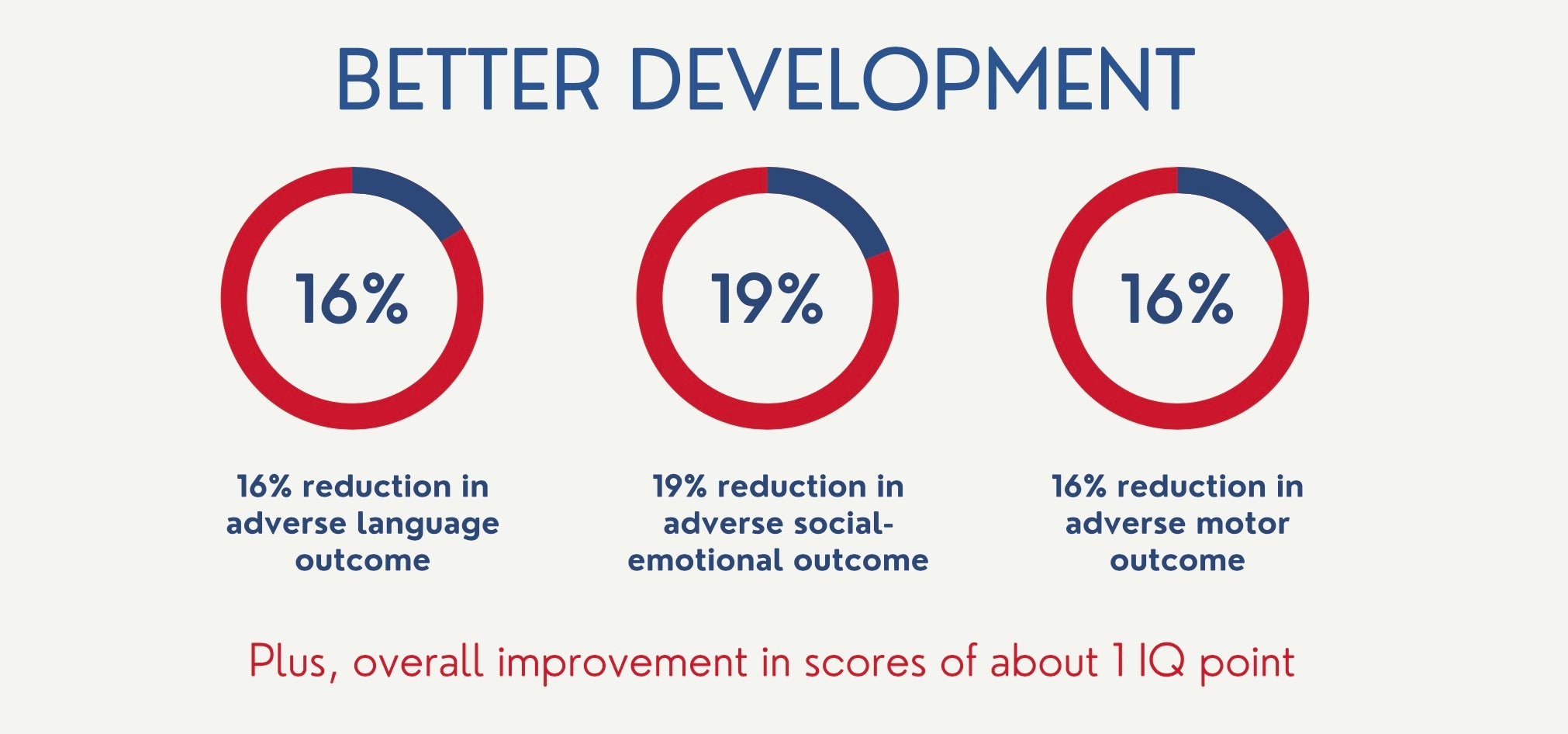 graphic of development improvement