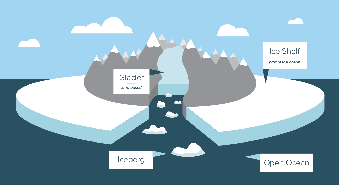 Difference Between Glaciers And Ice Sheets