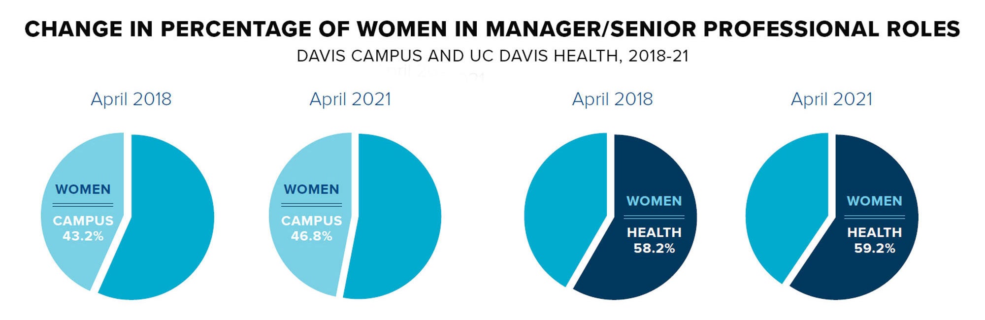 Pie charts showing increases in percentages of women in manager and senior professional roles on Davis campus (Davis campus (43.2% in 2018, 46.8% in 2021) and at UC Davis Health (58.2% in 2018, 59.2% in 2021)
