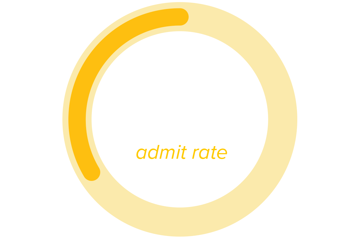 A graph showing the freshmen admit rate of 35%