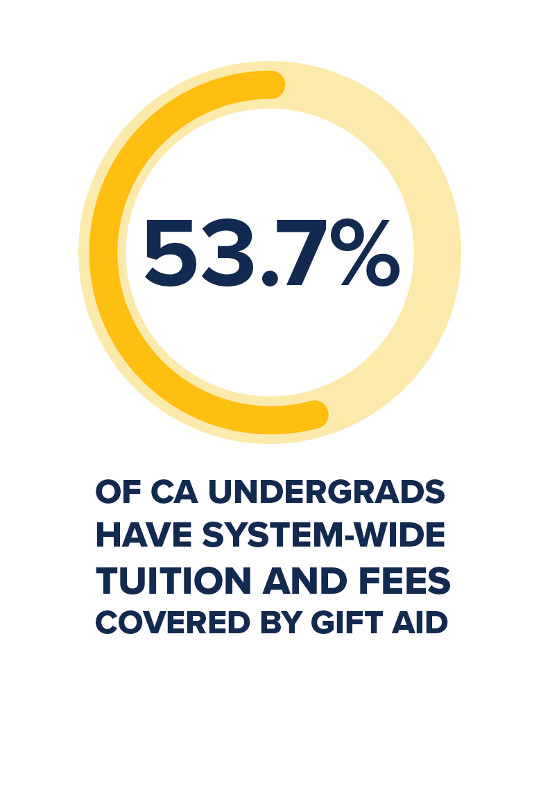 53.7% OF CA UNDERGRADS HAVE SYSTEM-WIDE TUITION AND FEES COVERED BY GIFT AID