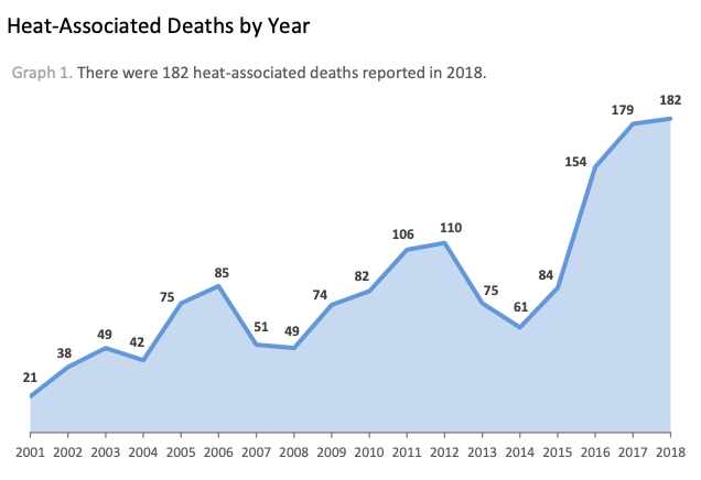 graph of increasing heat deaths per year
