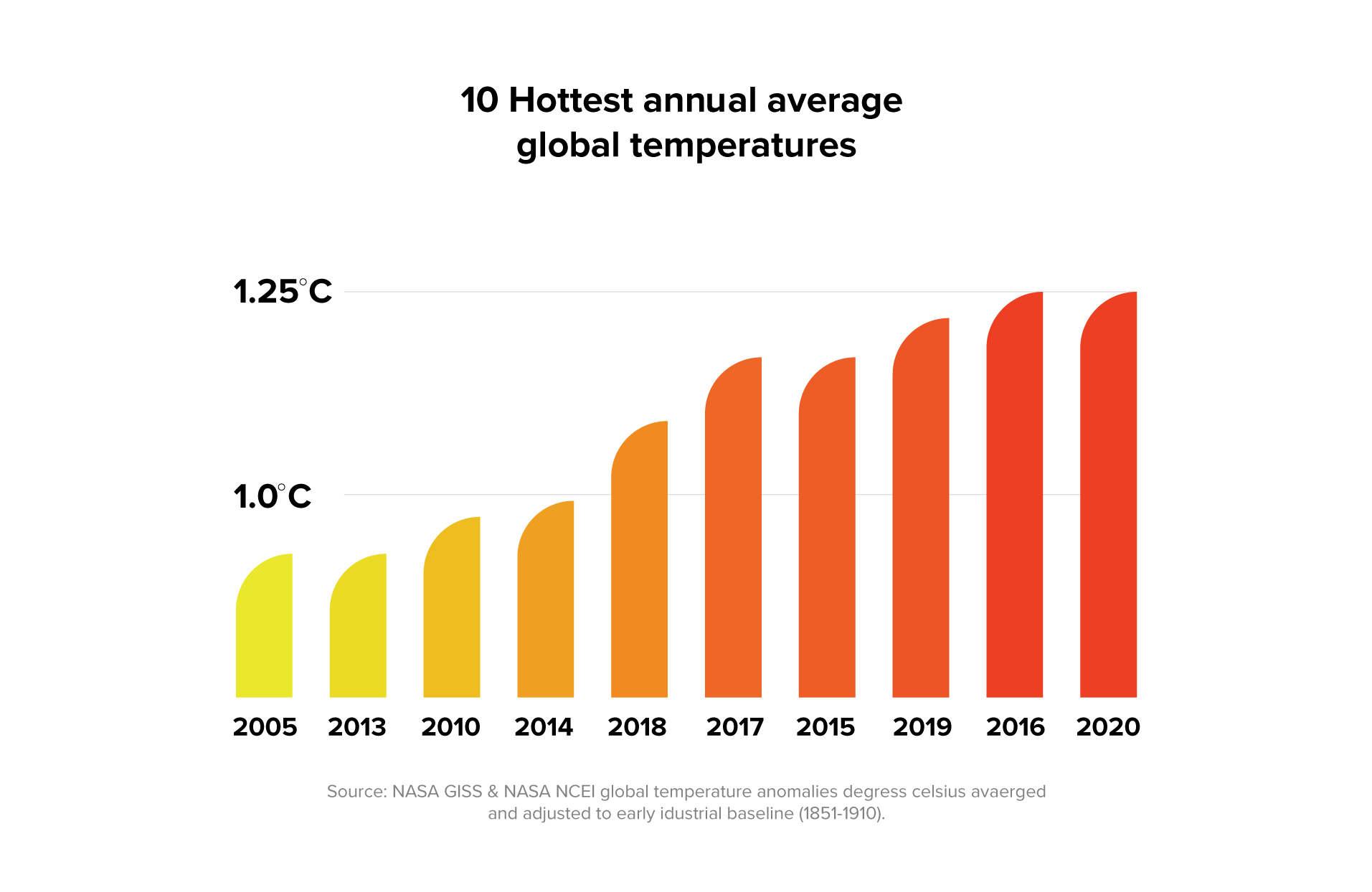 A graph illustrating the recent increase in global annual average temperatures