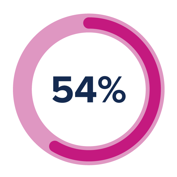 A circular graph indicating a value of 54%