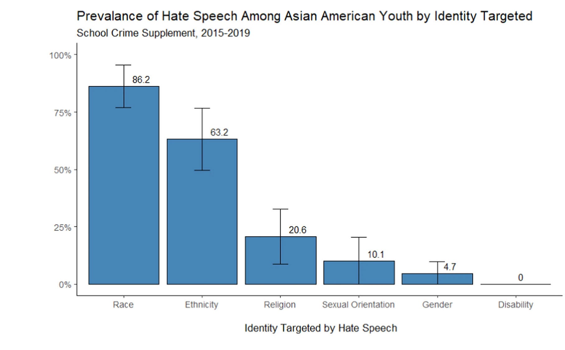 Bar graphic of hate speech prevalence among Asian American youth