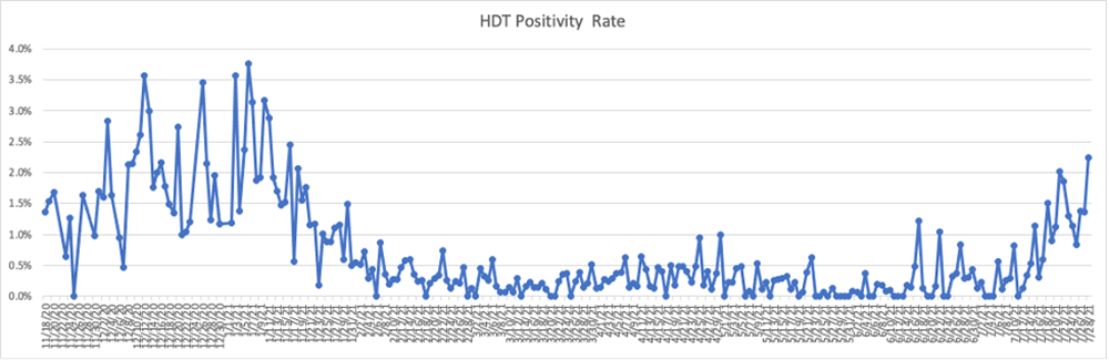 Graph shows COVID-19 positivity rate falling over time, then rising from mid-July to now.