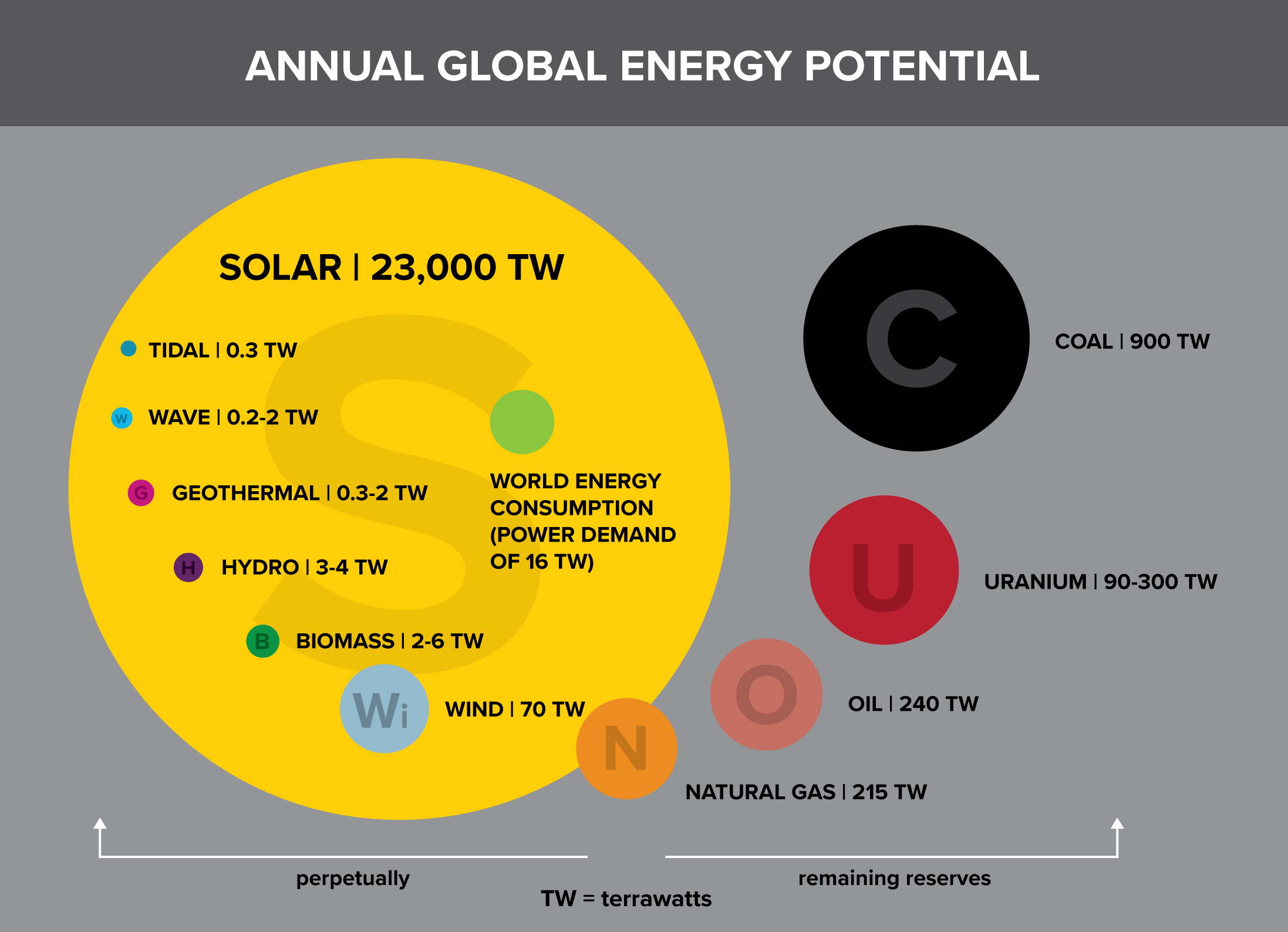 Only about 30 percent of solar power is deflected by the Earth’s atmosphere. The remaining 70 percent is absorbed on Earth. (UC Davis)