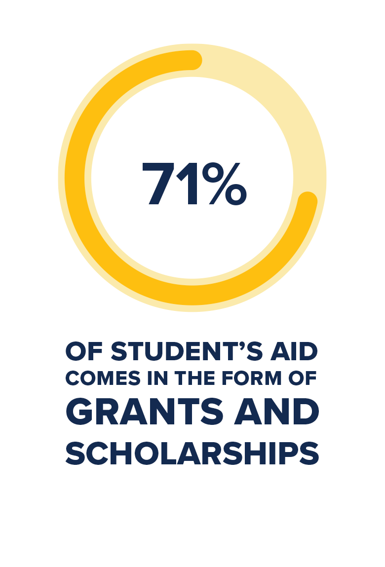 71% OF STUDENT’S AID COMES IN THE FORM OF GRANTS AND  SCHOLARSHIPS