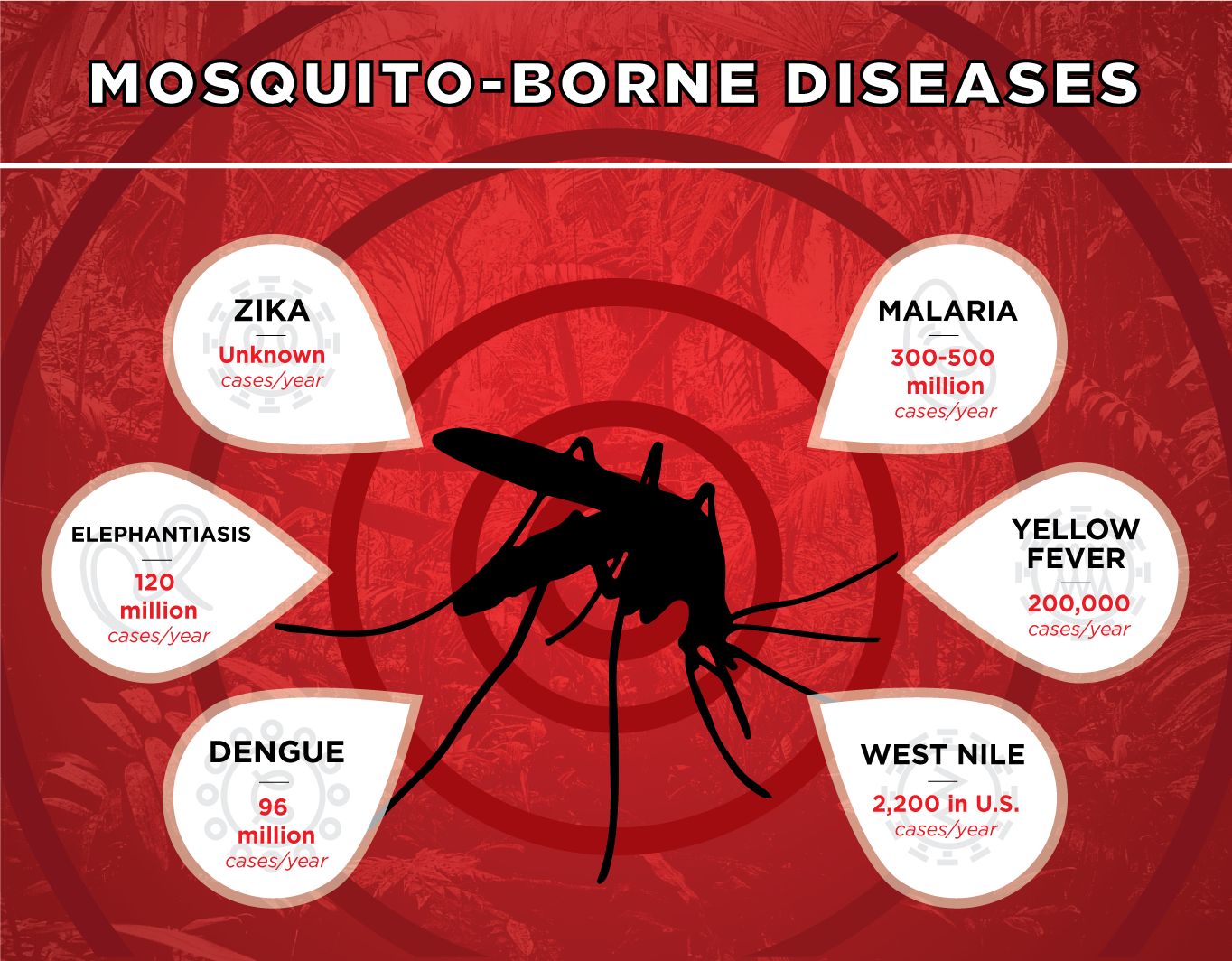  Various mosquito-borne diseases.