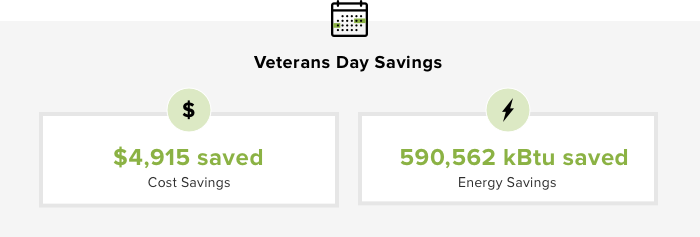 Energy saved over Veteran's Day