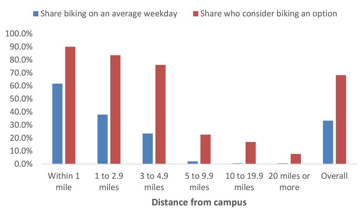 Graph showing that the farther you live from campus, the less viable you think bicycling is.