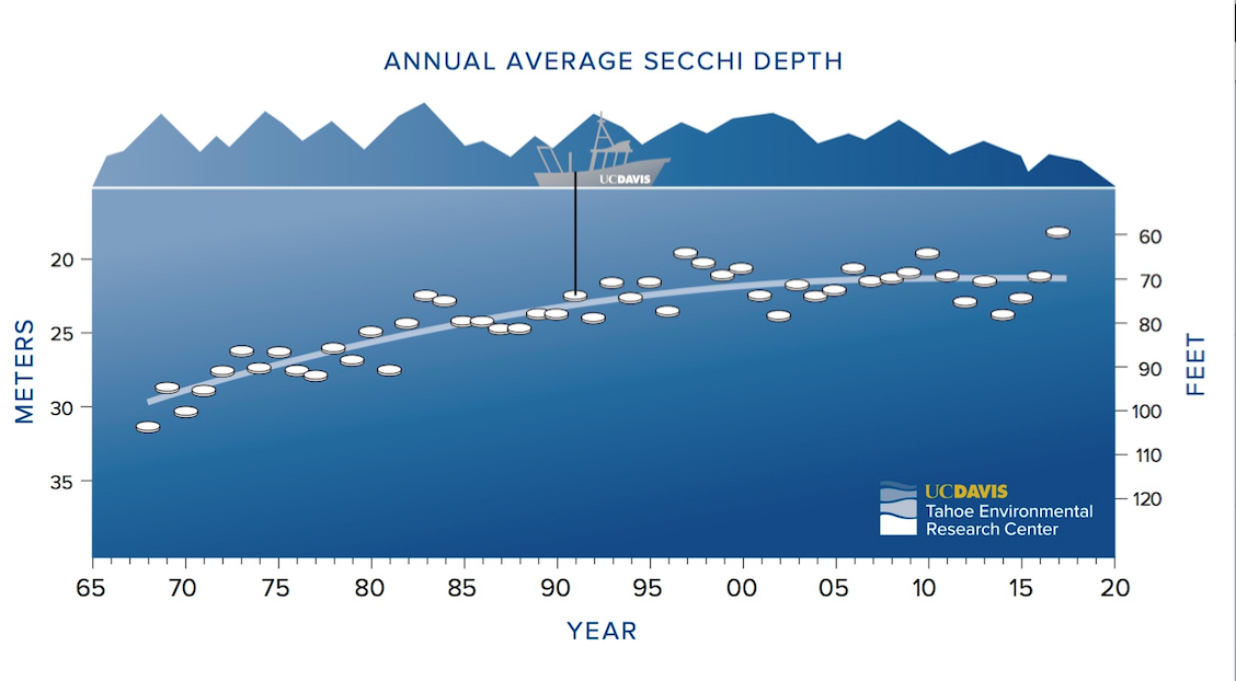 Tahoe annual secchi data