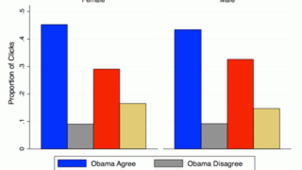 Graph of clicks by gender from the presidential political debate