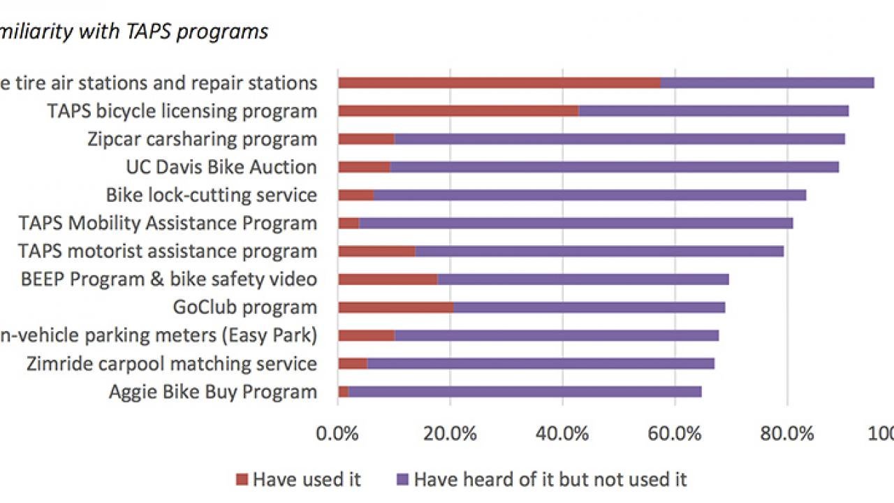 Graph showing how well people know of TAPS programs.