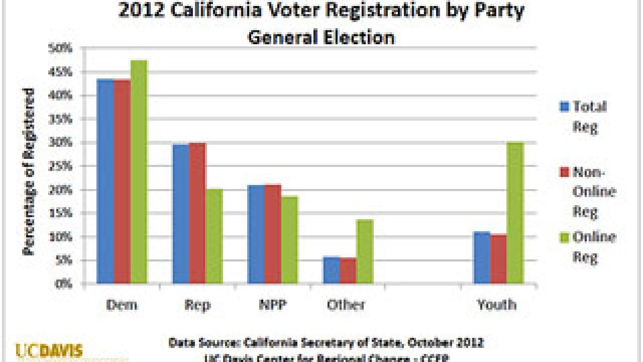 Chart of California voter registration by party