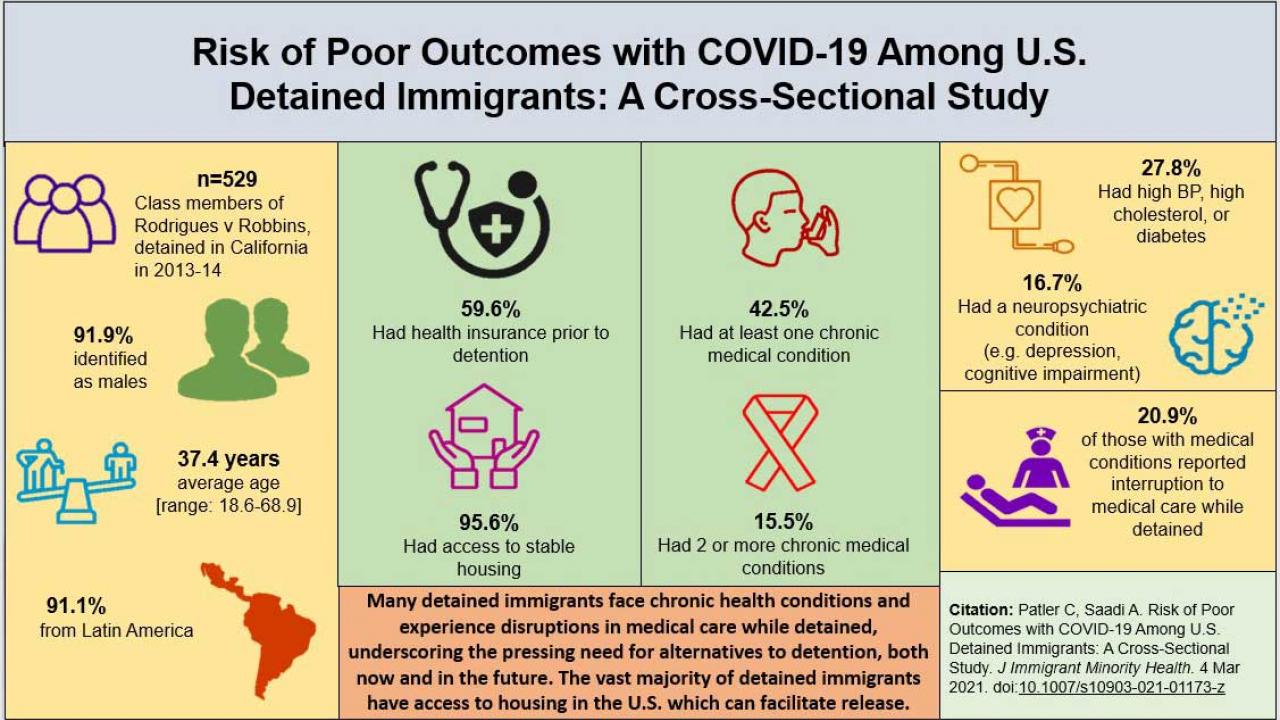 Graphic: Risk of Poor Outcomes With COVID-19 Among U.S. Detained Immigrants: A Cross-Sectional Study