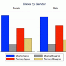 Graph of clicks by gender from the presidential political debate