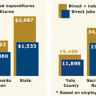 Bar chart showing UC Davis expenditures
