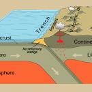 Cross section of a subduction zone