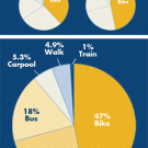 Graphic showing how many people ride bicycles to UC Davis.