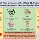 Graphic: Risk of Poor Outcomes With COVID-19 Among U.S. Detained Immigrants: A Cross-Sectional Study