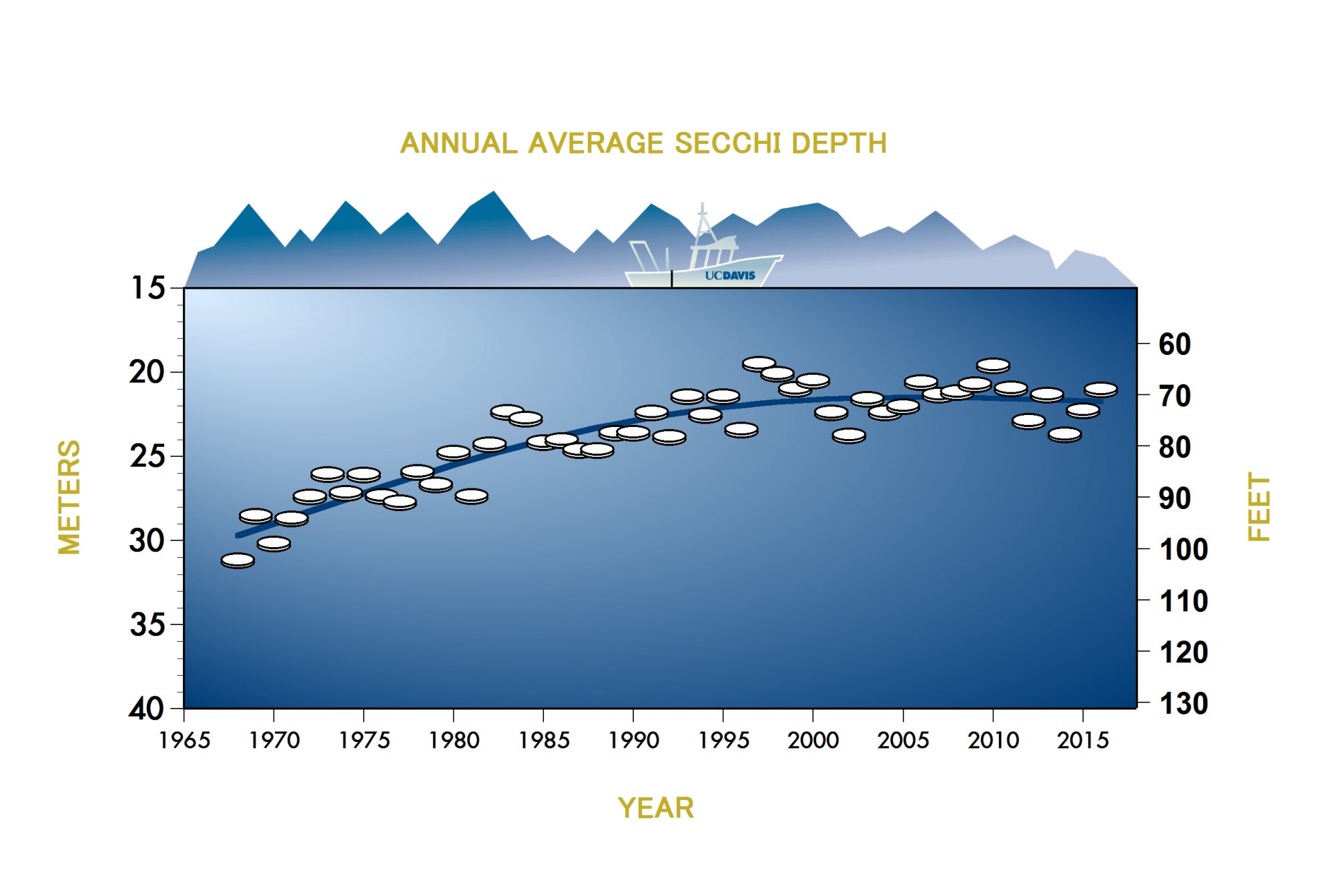 Tahoe Clarity over years