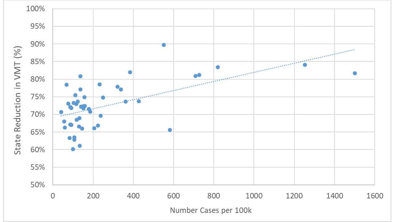 graph of covid-19 cases and traffic reductions in U.S. 