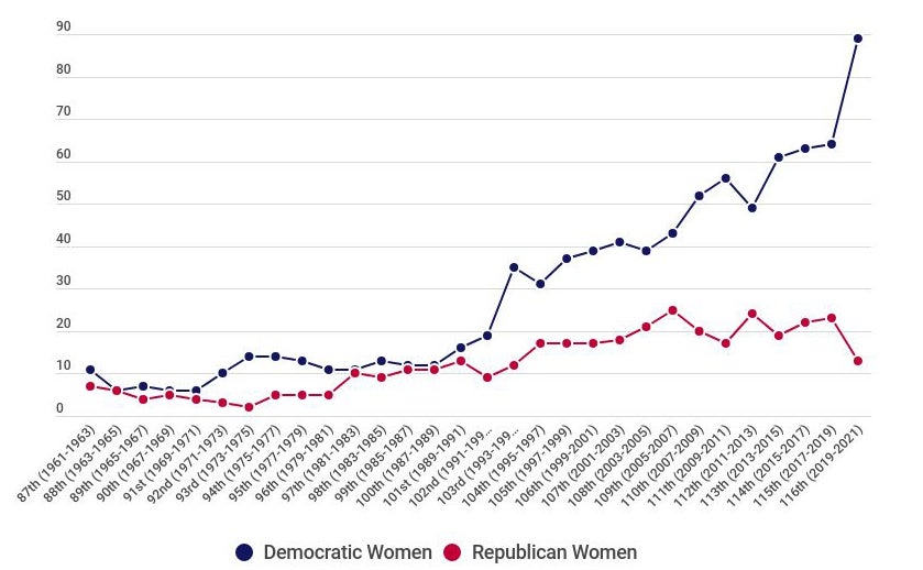 Congress Chart