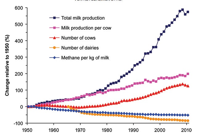 milk produced graphic