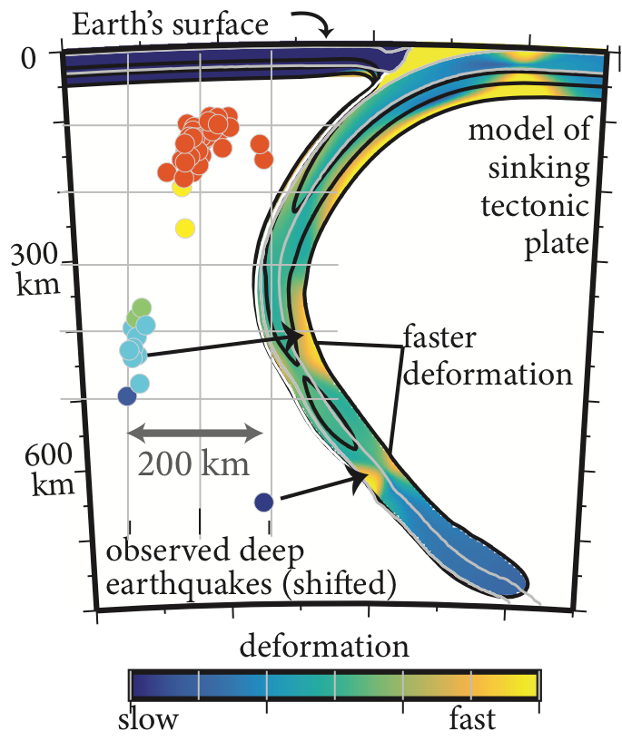 Model of subducting plate